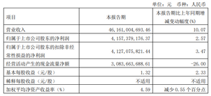 萬華化學(xué)：Q1業(yè)績(jī)連續(xù)提升，聚氨酯、精細(xì)化學(xué)品銷量同比增長（滿滿干貨）