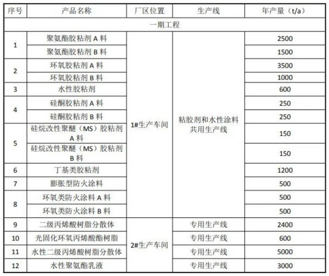 投資12000萬元！年產(chǎn)5萬噸聚氨酯膠粘劑、固化劑等制品項(xiàng)目公示（學(xué)到了嗎）