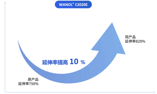 萬華化學發(fā)布新一代聚氨酯防水涂料聚醚WANOL C2020E（一篇讀懂）