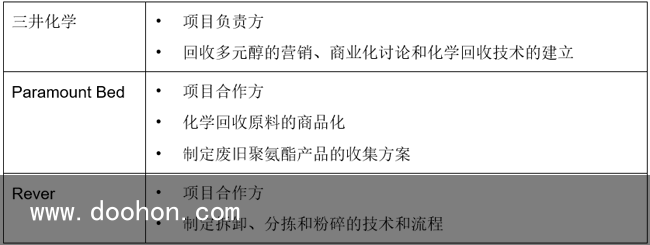 Paramount Bed、三井化學和Rever啟動聚氨酯床墊化學回收示范項目（一篇讀懂）