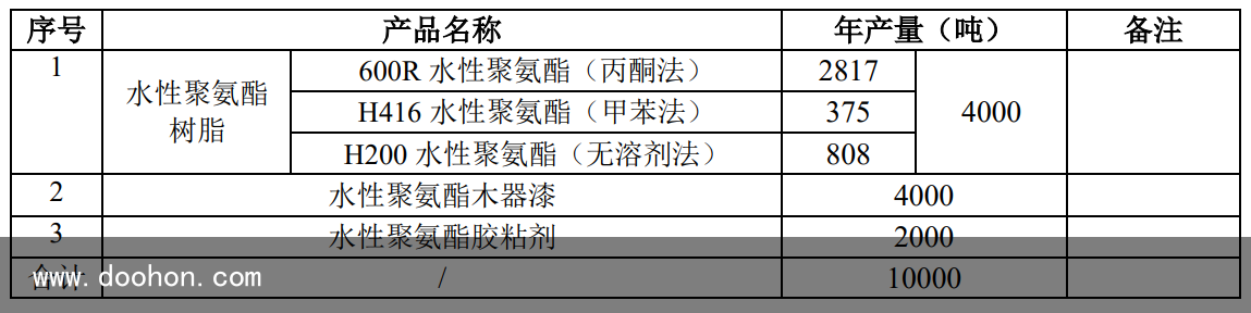 華越新原料：擬建設(shè)萬噸水性聚氨酯、木器漆與膠黏劑項目（原創(chuàng)）