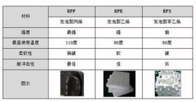 EPP、EPE和EPS的圖片對比與區(qū)別