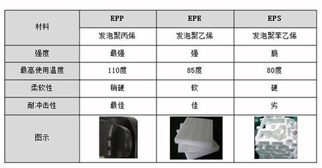 EPP、EPE和EPS的圖片對比與區(qū)別