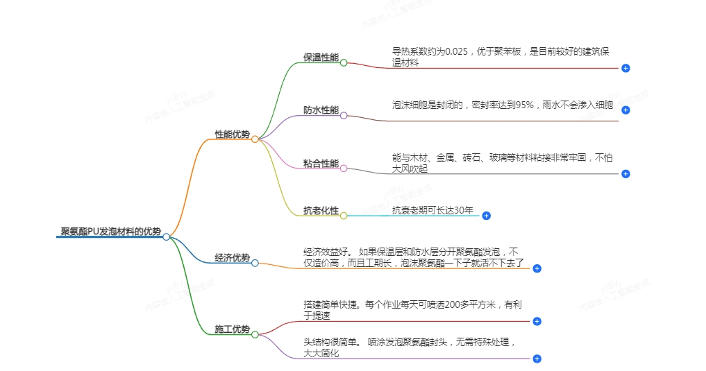 聚氨酯模發(fā)泡材料的優(yōu)勢(shì)