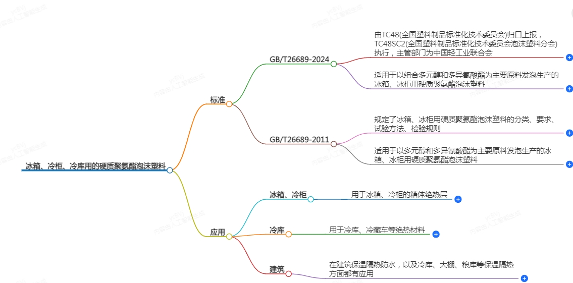 冰箱、冷柜冷庫用的硬質(zhì)聚氨酯泡沫塑料標準變更