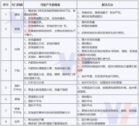 聚氨酯發(fā)泡常見問題與解決方法（漏泡，空泡，變形等）